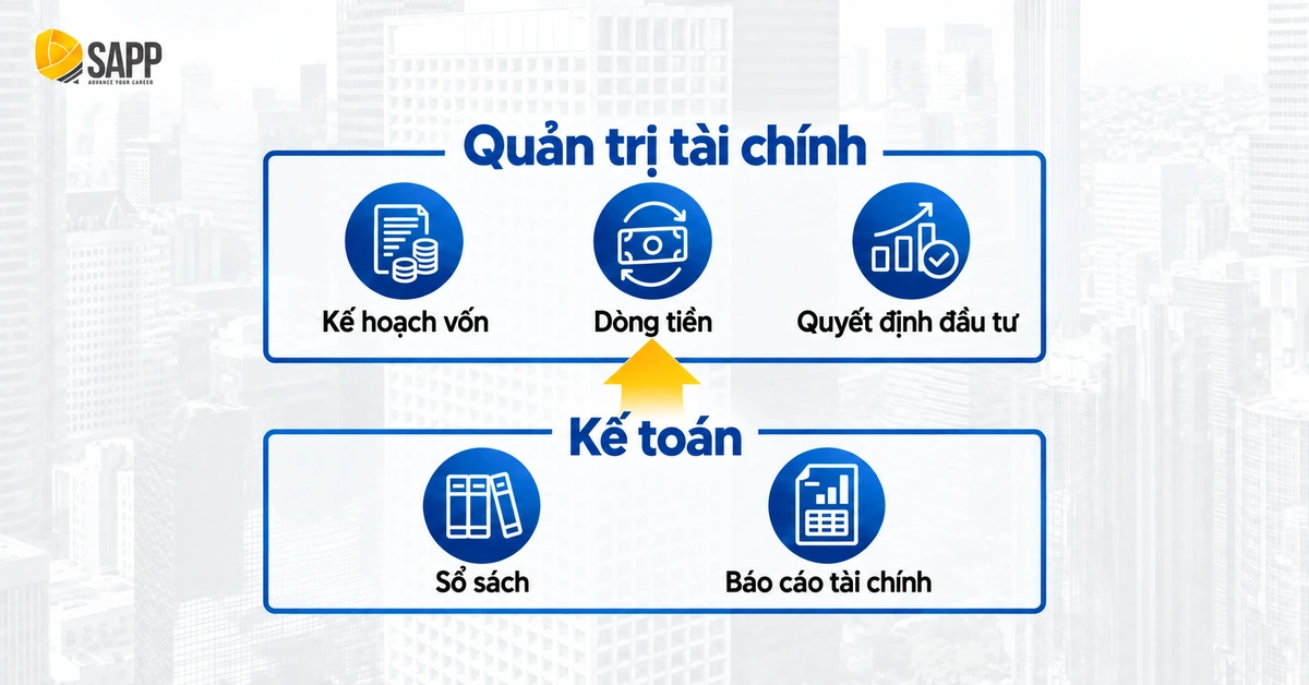 Sơ đồ quản trị tài chính kế toán: kế toán ghi nhận thông tin và quản trị tài chính ra quyết định