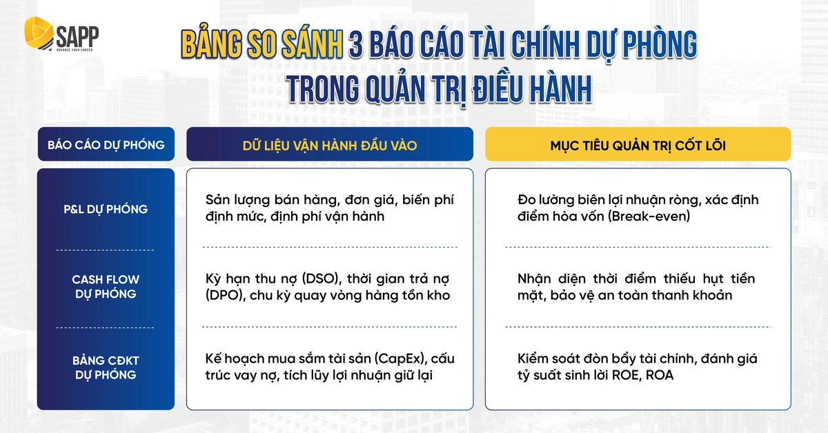So sánh 3 báo cáo tài chính dự phòng trong quản trị điều hành So sánh 3 báo cáo tài chính dự phòng trong quản trị điều hành